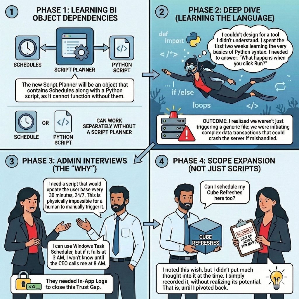 Discovery Process Infographic: Phase 1 Deep Dive, Phase 2 Interviews, Phase 3 Scope